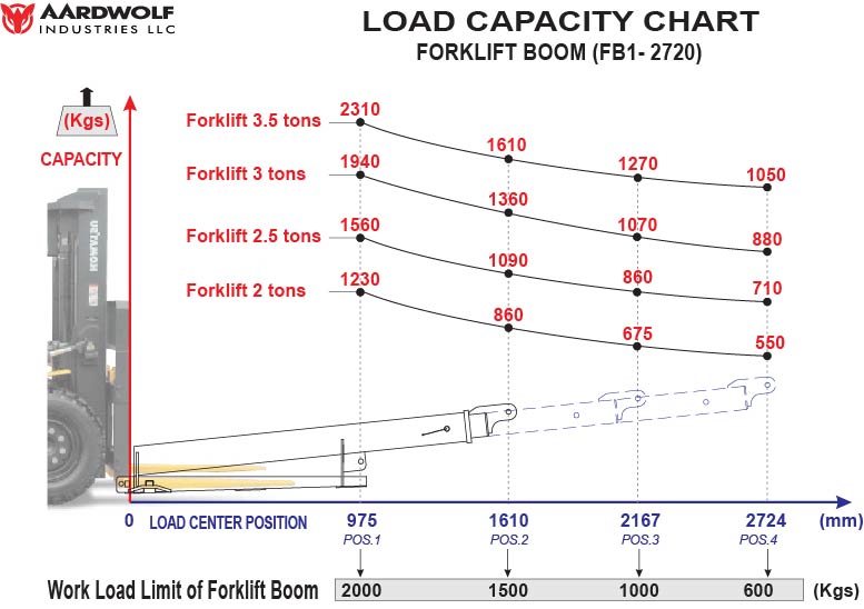 Aardwolf Forklift Boom FB1/2720